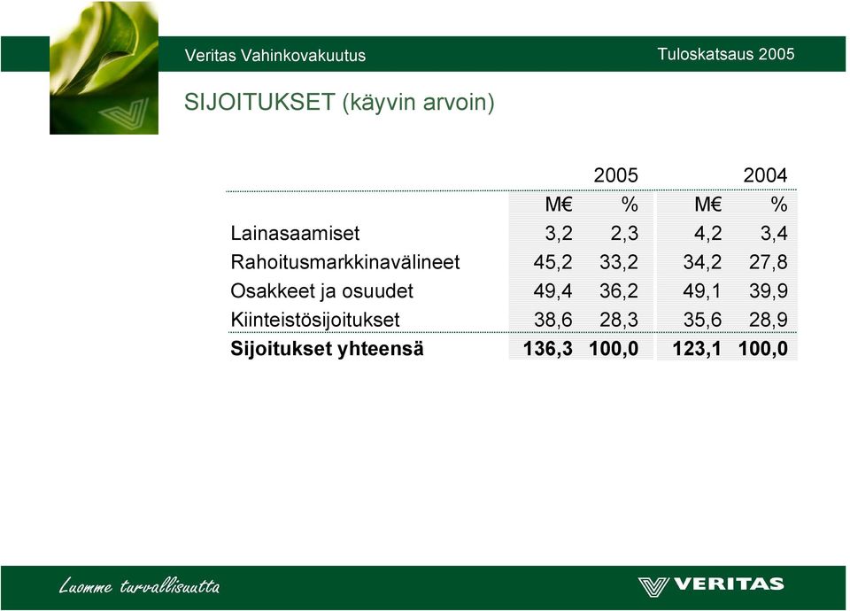 34,2 27,8 Osakkeet ja osuudet 49,4 36,2 49,1 39,9