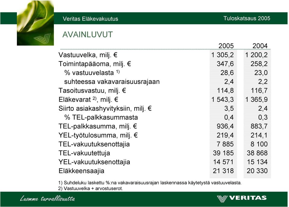 1 543,3 1 365,9 Siirto asiakashyvityksiin, milj. 3,5 2,4 % TEL-palkkasummasta 0,4 0,3 TEL-palkkasumma, milj. 936,4 883,7 YEL-työtulosumma, milj.