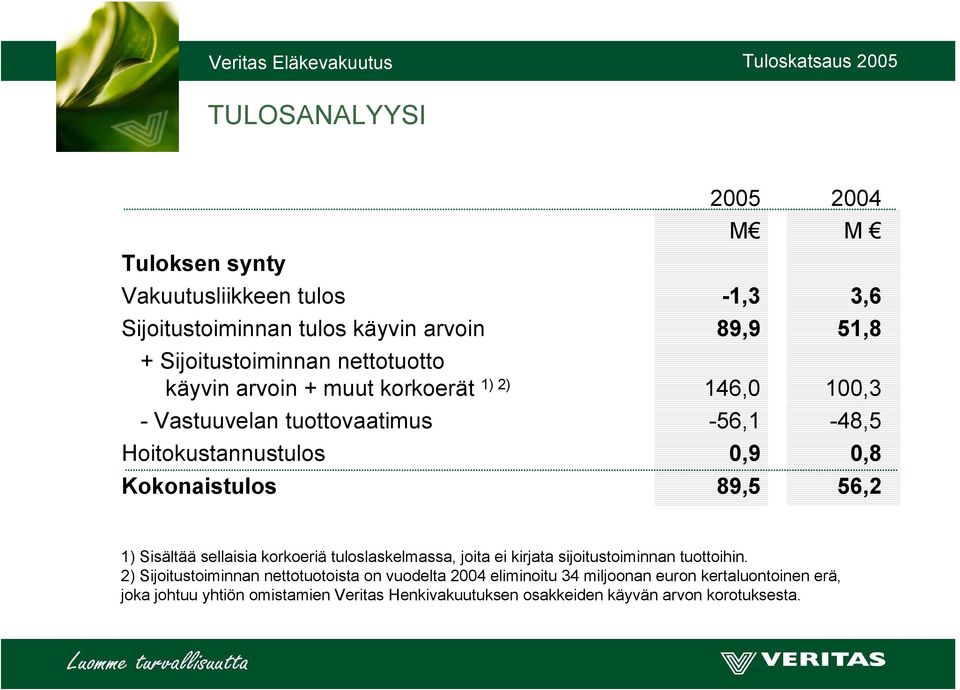 56,2 1) Sisältää sellaisia korkoeriä tuloslaskelmassa, joita ei kirjata sijoitustoiminnan tuottoihin.