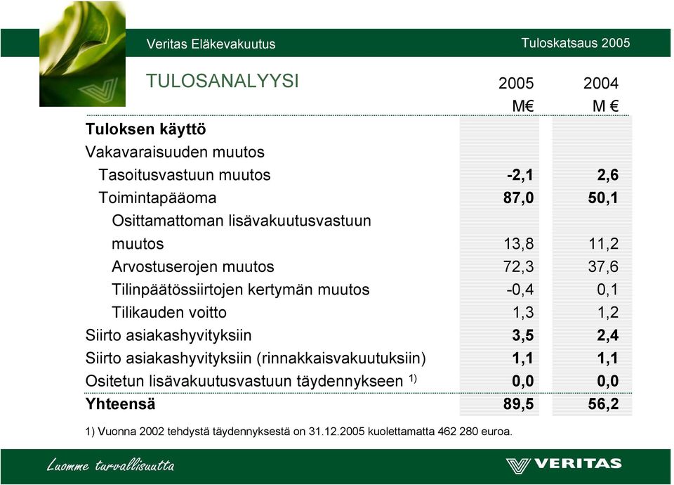 lisävakuutusvastuun muutos 13,8 11,2 Arvostuserojen muutos 72,3 37,6 Tilinpäätössiirtojen kertymän muutos -0,4 0,1 Tilikauden