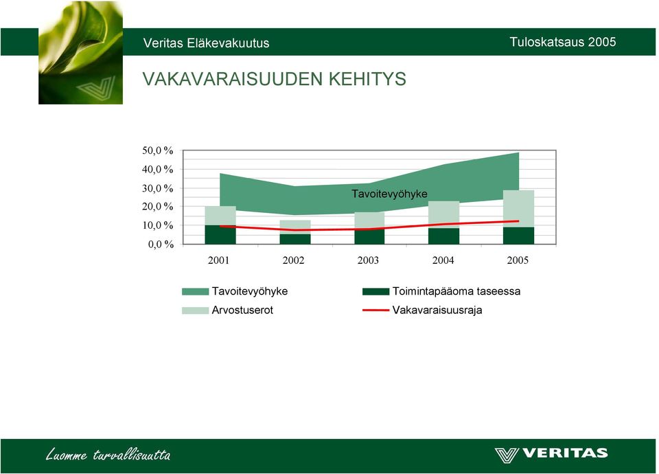 2002 2003 2004 2005 Tavoitevyöhyke