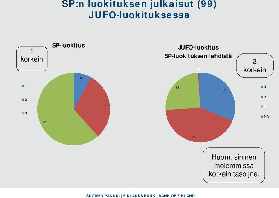 korkein SP-luokituksen lehdistä 3 korkein 1 8 1