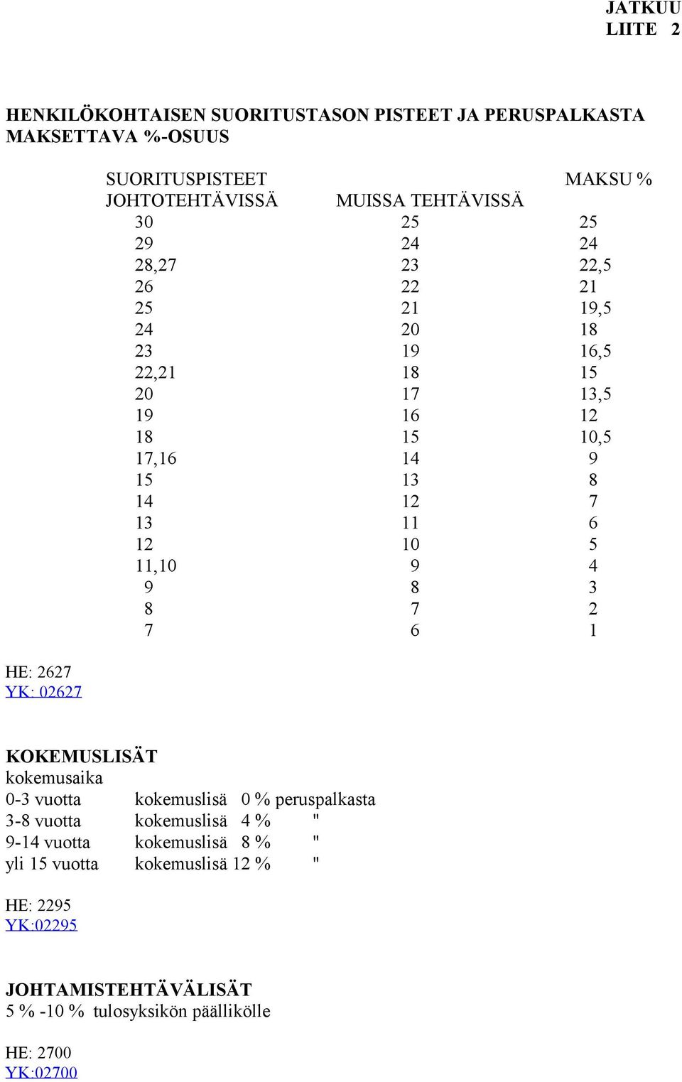 8 14 12 7 13 11 6 12 10 5 11,10 9 4 9 8 3 8 7 2 7 6 1 KOKEMUSLISÄT kokemusaika 0-3 vuotta kokemuslisä 0 % peruspalkasta 3-8 vuotta kokemuslisä 4 % "