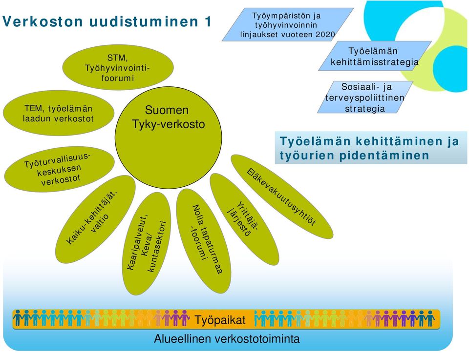 Nolla tapaturmaa -foorumi STM, Työhyvinvointifoorumi Yrittäjäjärjestö Eläkevakuutusyhtiöt Työelämän kehittämisstrategia