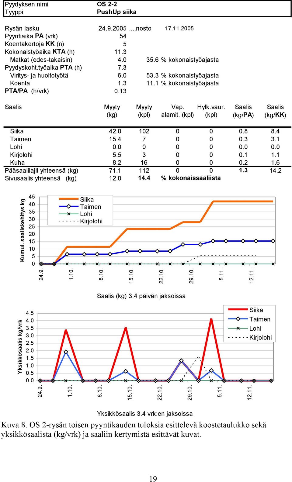 alamit. 12 7 3 16 112 14.4 % kokonaissaaliista (kg/pa) (kg/kk).8.3..1.2 1.3 8.4 3.1. 1.1 1.6 14.2 12.11. 5.11. 29.1. 22.1. 15.1. 8.1. 1.1. Kirjolohi 24.9. Kumul.