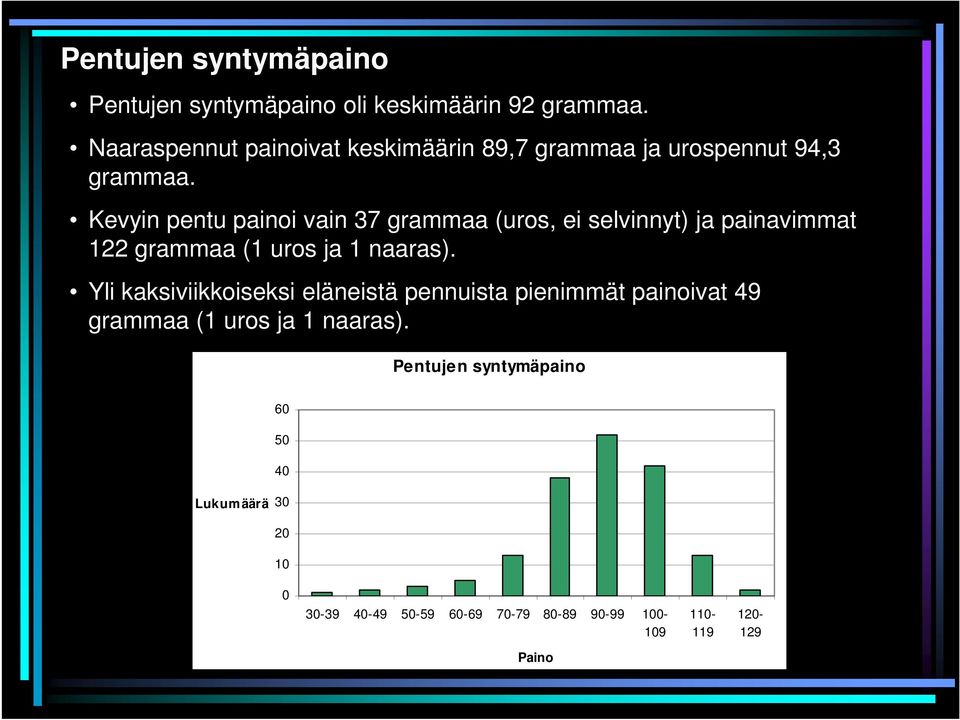 Kevyin pentu painoi vain 37 grammaa (uros, ei selvinnyt) ja painavimmat 122 grammaa (1 uros ja 1 naaras).