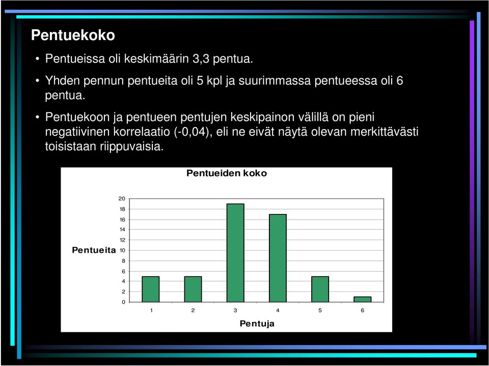 Pentuekoon ja pentueen pentujen keskipainon välillä on pieni negatiivinen korrelaatio