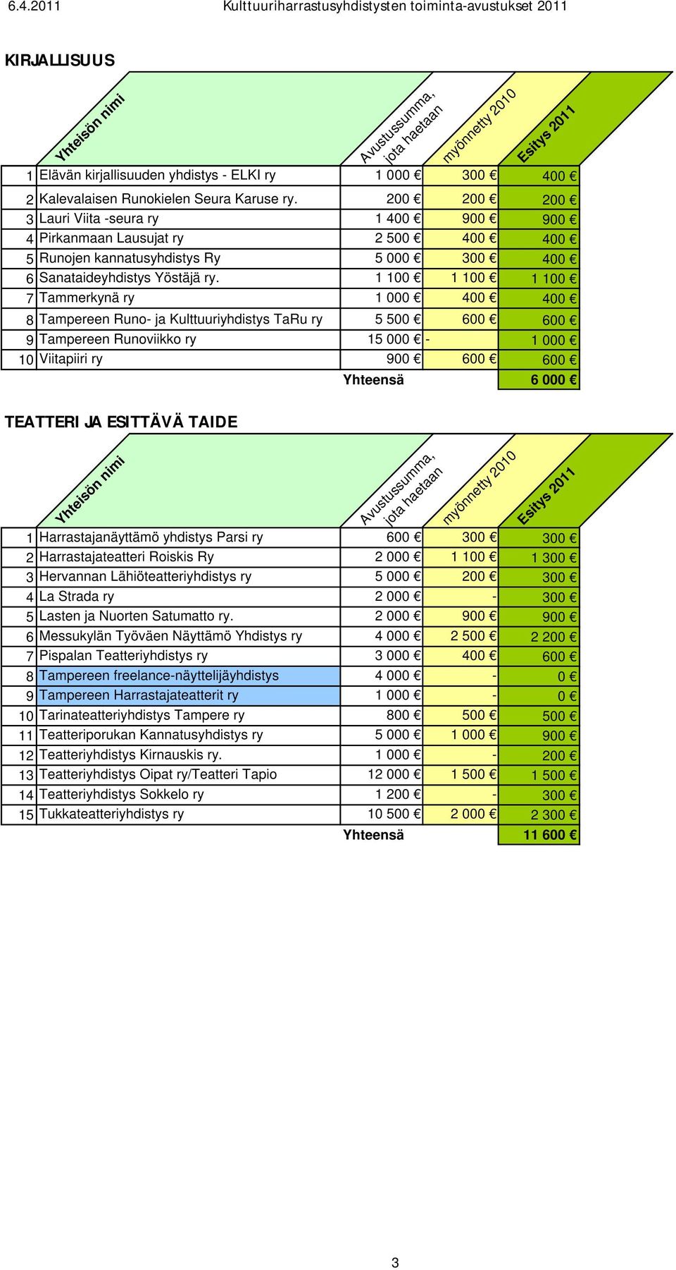 1 100 1 100 1 100 7 Tammerkynä ry 1 000 400 400 8 Tampereen Runo- ja Kulttuuriyhdistys TaRu ry 5 500 600 600 9 Tampereen Runoviikko ry 15 000-1 000 10 Viitapiiri ry 900 600 600 6 000 TEATTERI JA