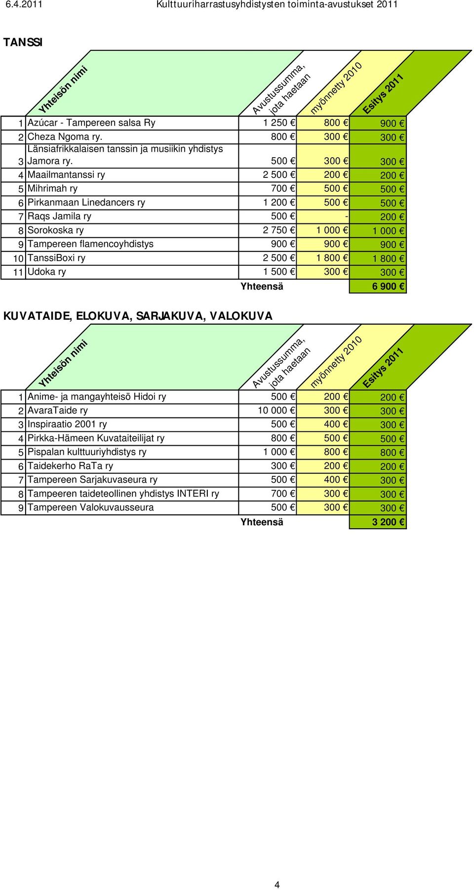 flamencoyhdistys 900 900 900 10 TanssiBoxi ry 2 500 1 800 1 800 11 Udoka ry 1 500 300 300 6 900 KUVATAIDE, ELOKUVA, SARJAKUVA, VALOKUVA 1 Anime- ja mangayhteisö Hidoi ry 500 200 200 2 AvaraTaide ry