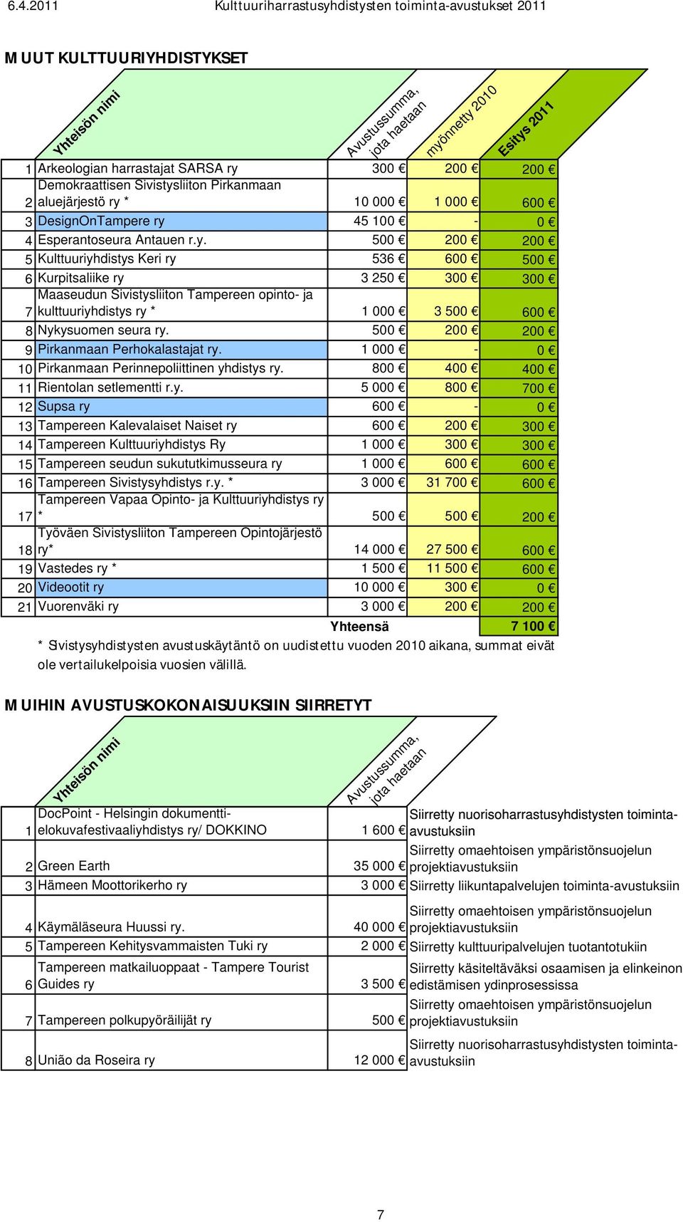 500 200 200 5 Kulttuuriyhdistys Keri ry 536 600 500 6 Kurpitsaliike ry 3 250 300 300 Maaseudun Sivistysliiton Tampereen opinto- ja 7 kulttuuriyhdistys ry * 1 000 3 500 600 8 Nykysuomen seura ry.