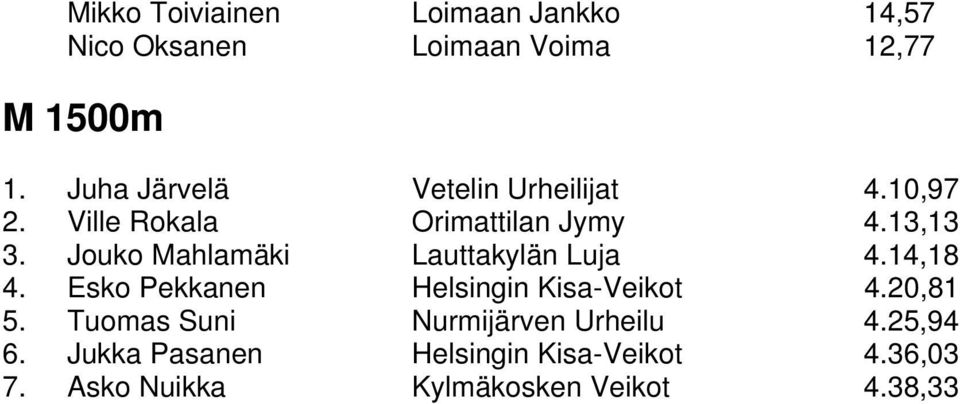 Jouko Mahlamäki Lauttakylän Luja 4.14,18 4. Esko Pekkanen Helsingin Kisa-Veikot 4.20,81 5.