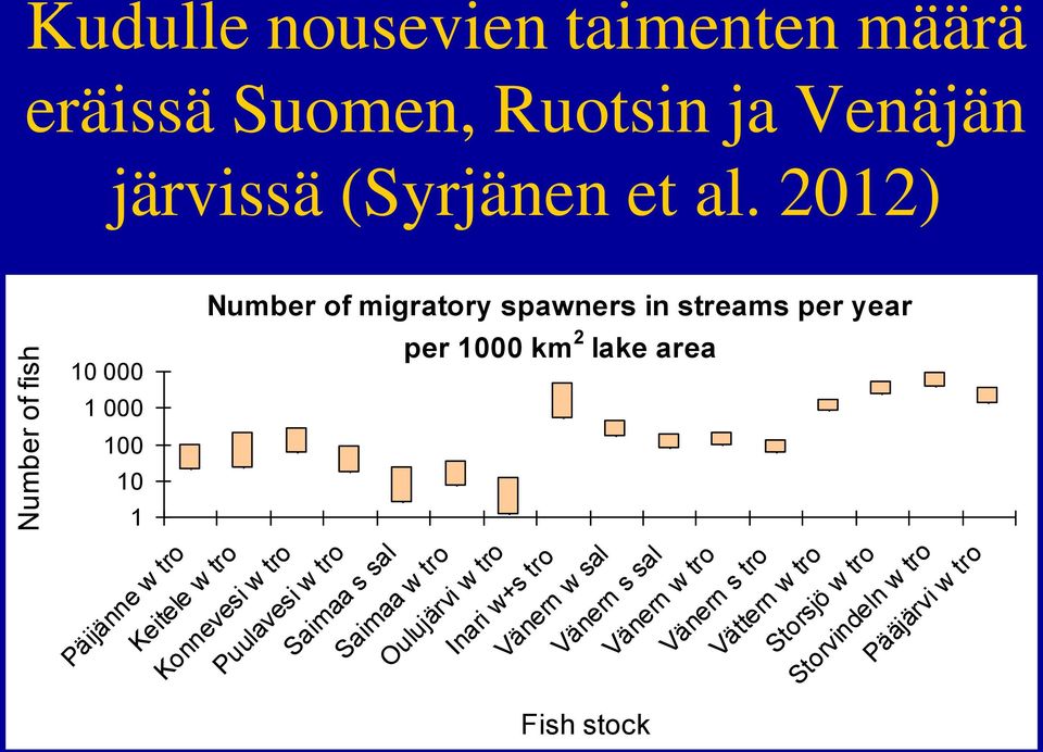1000 km 2 lake area Konnevesi w tro Puulavesi w tro Saimaa s sal Saimaa w tro Oulujärvi w tro Inari w+s tro