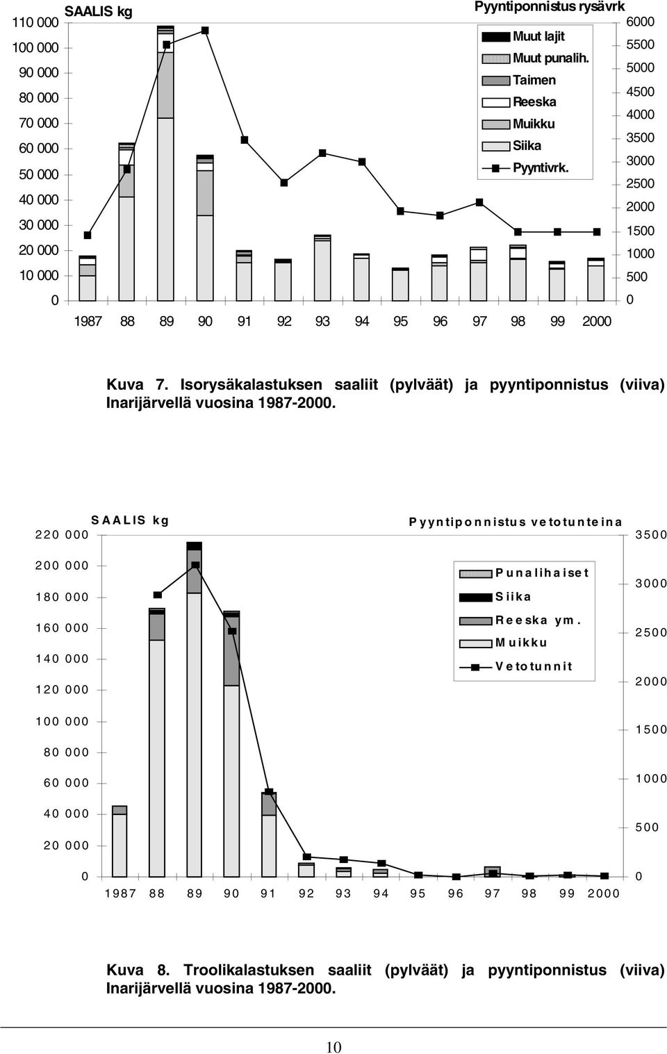 Isorysäkalastuksen saaliit (pylväät) ja pyyntiponnistus (viiva) Inarijärvellä vuosina 1987-2.