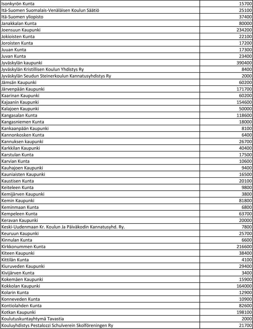 Kaupunki 171700 Kaarinan Kaupunki 60200 Kajaanin Kaupunki 154600 Kalajoen Kaupunki 50000 Kangasalan Kunta 118600 Kangasniemen Kunta 18000 Kankaanpään Kaupunki 8100 Kannonkosken Kunta 6400 Kannuksen