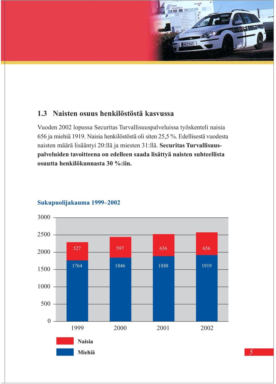 Edellisestä vuodesta naisten määrä lisääntyi 2:llä ja miesten 31:llä.