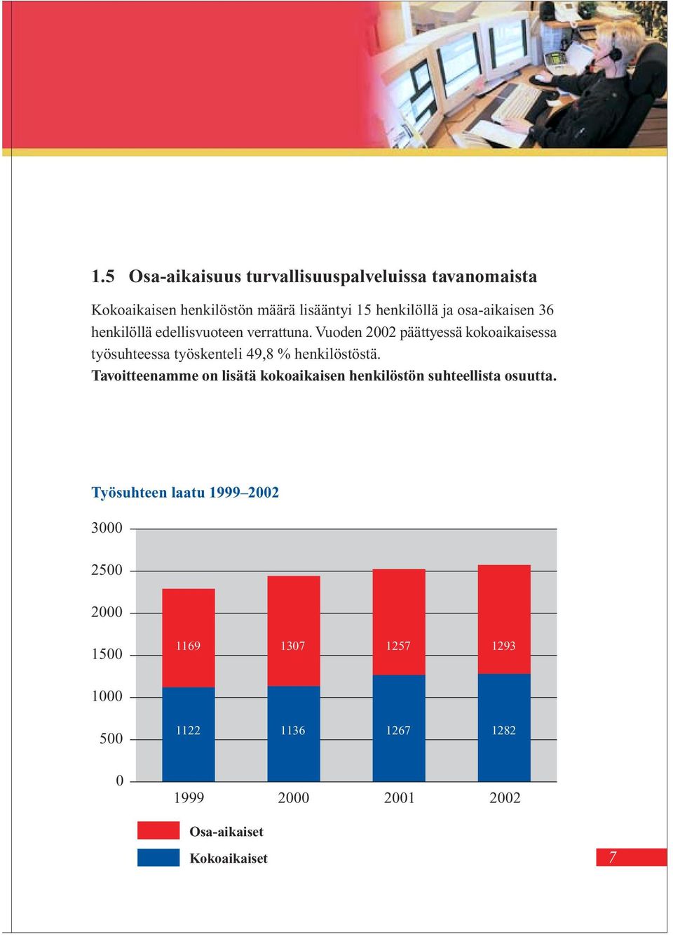 Vuoden 22 päättyessä kokoaikaisessa työsuhteessa työskenteli 49,8 % henkilöstöstä.