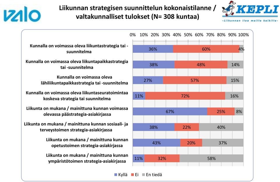 voimassa oleva liikuntaseuratoimintaa koskeva strategia tai suunnitelma 11% 72% 16% Liikunta on mukana / mainittuna kunnan voimassa olevassa päästrategia-asiakirjassa 67% 25% 8% Liikunta on mukana /