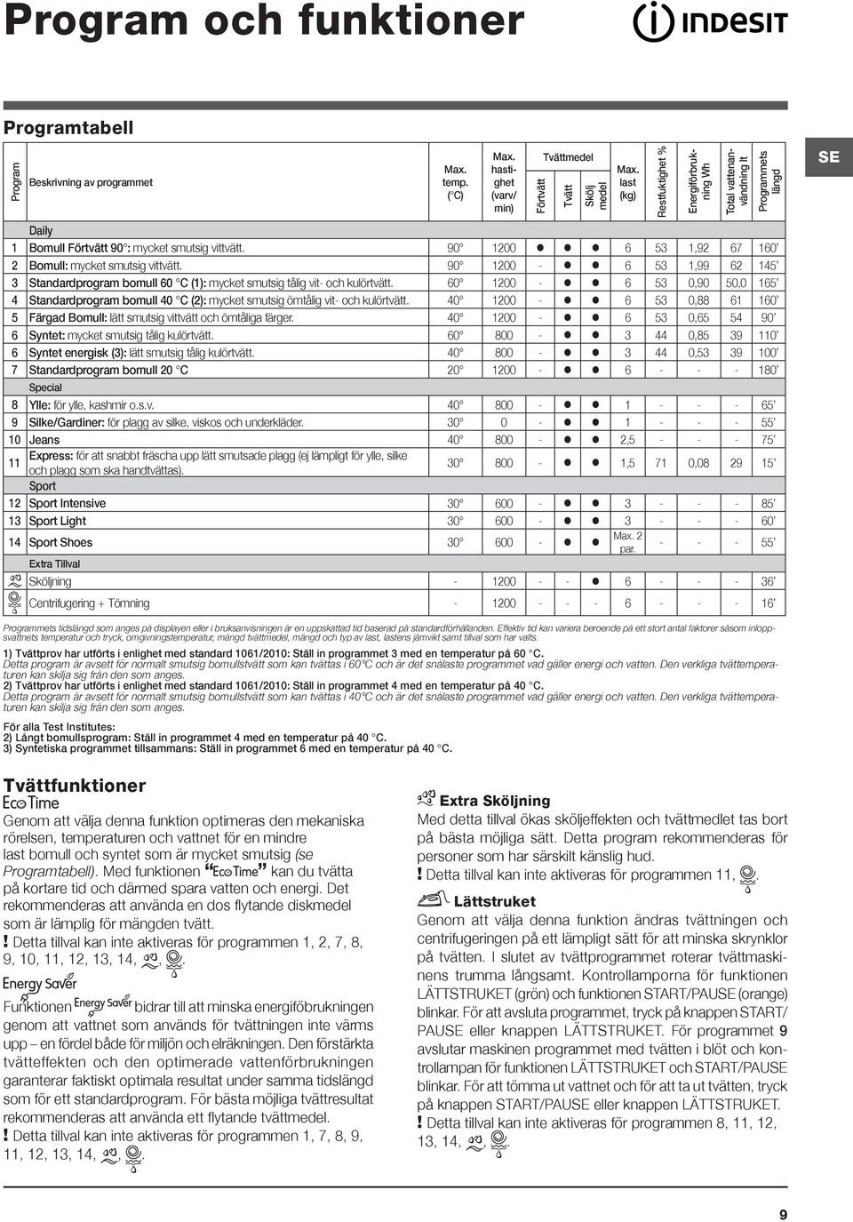 60 1200-6 53 0,90 50,0 165 4 Standardprogram bomull 40 C (2): mycket smutsig ömtålig vit- och kulörtvätt. 40 1200-6 53 0,88 61 160 5 Färgad Bomull: lätt smutsig vittvätt och ömtåliga färger.