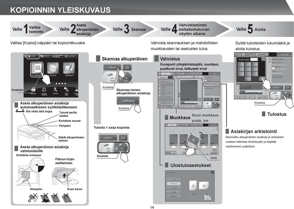 Skannaa alkuperäinen Vahvistus Kuvapuoli ylöspäin/alaspäin, suuntaus, puuttuvat sivut, taittuneet sivut Kosketa Kosketa Skannaa toinen alkuperäinen asiakirja Aseta alkuperäinen asiakirja