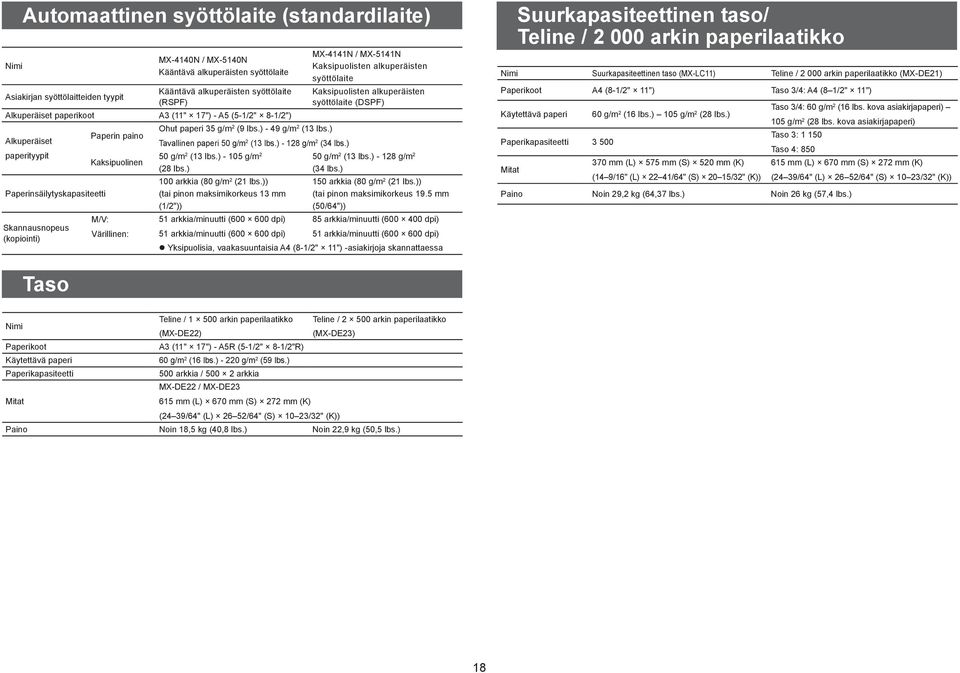 ) - 49 g/m 2 (13 lbs.) Tavallinen paperi 50 g/m 2 (13 lbs.) - 128 g/m 2 (34 lbs.) 50 g/m 2 (13 lbs.) - 105 g/m 2 (28 lbs.) 100 arkkia (80 g/m 2 (21 lbs.