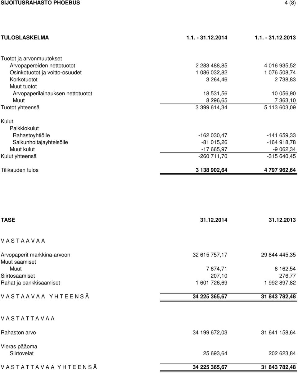 2013 Tuotot ja arvonmuutokset Arvopapereiden nettotuotot 2 283 488,85 4 016 935,52 Osinkotuotot ja voitto-osuudet 1 086 032,82 1 076 508,74 Korkotuotot 3 264,46 2 738,83 Muut tuotot