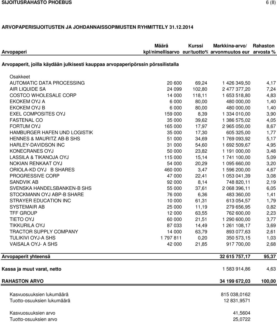 AUTOMATIC DATA PROCESSING 20 600 69,24 1 426 349,50 4,17 AIR LIQUIDE SA 24 099 102,80 2 477 377,20 7,24 COSTCO WHOLESALE CORP 14 000 118,11 1 653 518,80 4,83 EKOKEM OYJ A 6 000 80,00 480 000,00 1,40