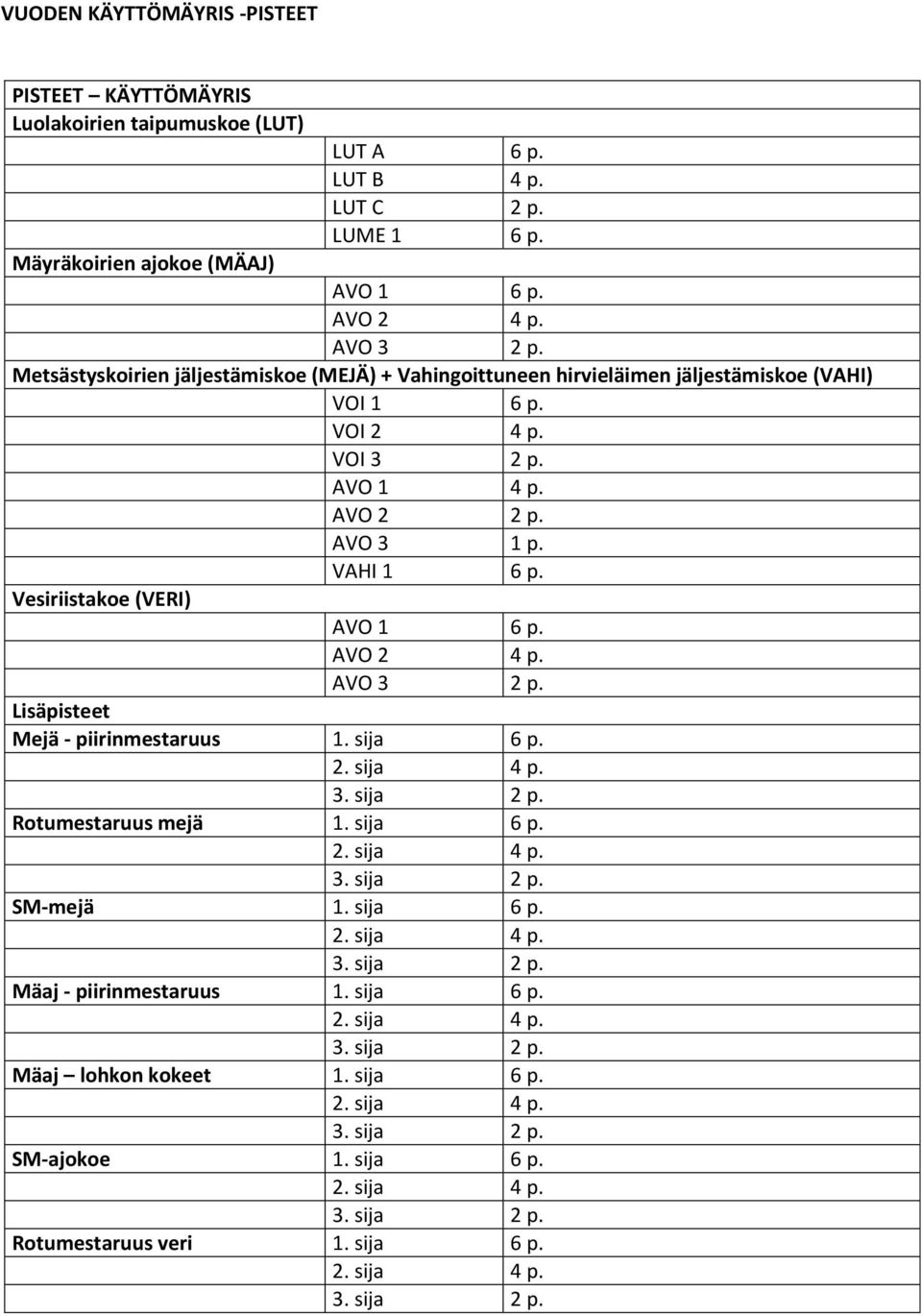 VOI 3 2 p. AVO 1 4 p. AVO 2 2 p. AVO 3 1 p. VAHI 1 6 p. Vesiriistakoe (VERI) Lisäpisteet Mejä - piirinmestaruus 1. sija 6 p.