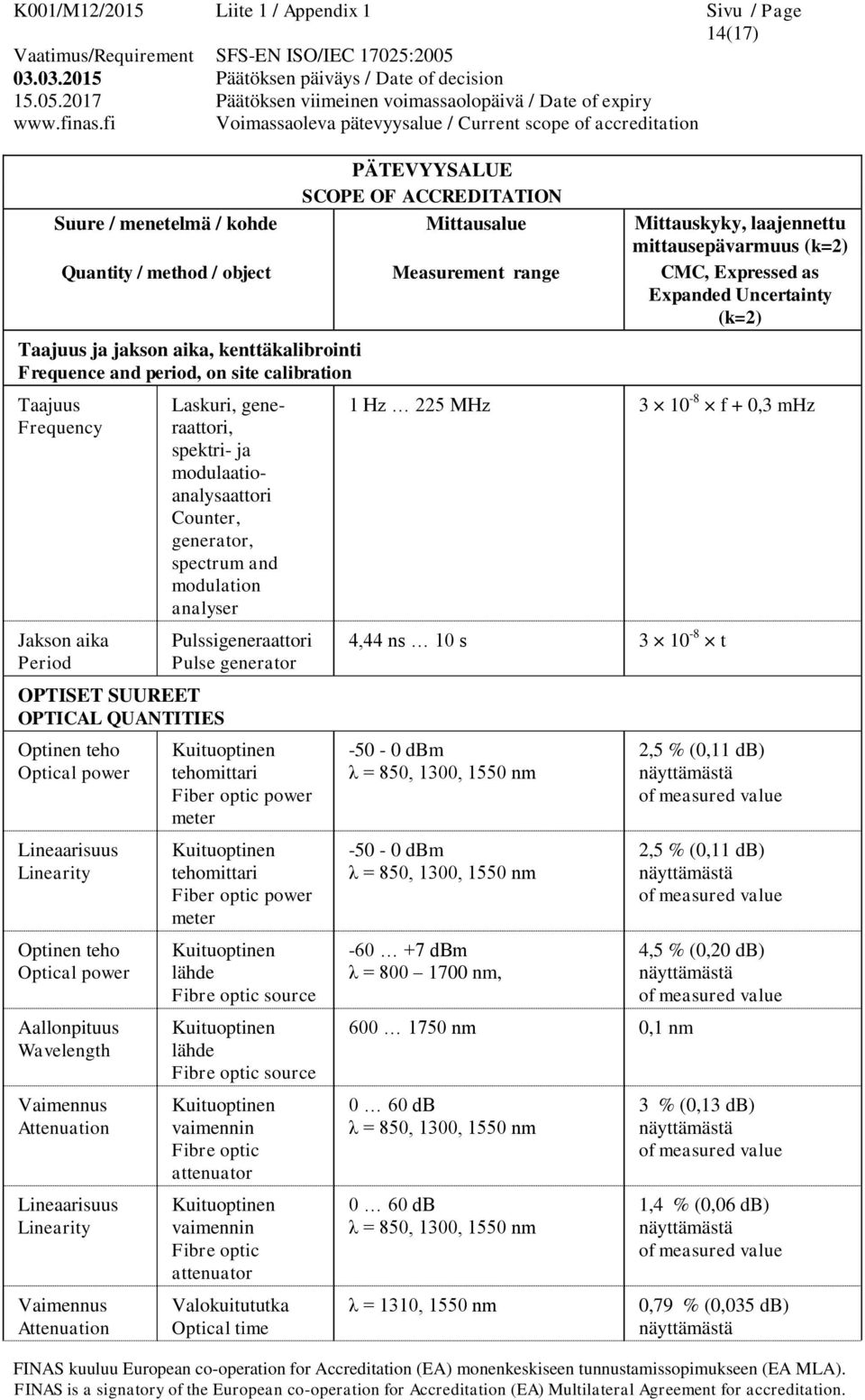 power Aallonpituus Wavelength Vaimennus Attenuation Lineaarisuus Linearity Vaimennus Attenuation Pulssigeneraattori Pulse generator Kuituoptinen tehomittari Fiber optic power meter Kuituoptinen