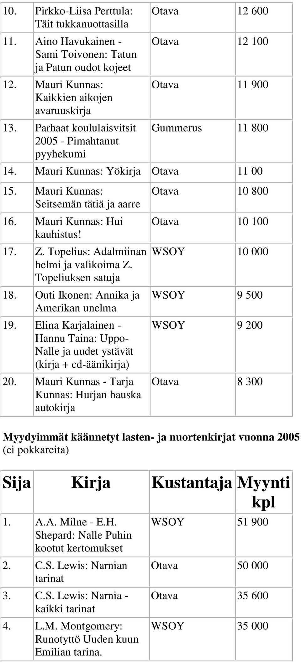 Mauri Kunnas: Hui kauhistus! 17. Z. Topelius: Adalmiinan helmi ja valikoima Z. Topeliuksen satuja 18. Outi Ikonen: Annika ja Amerikan unelma 19.