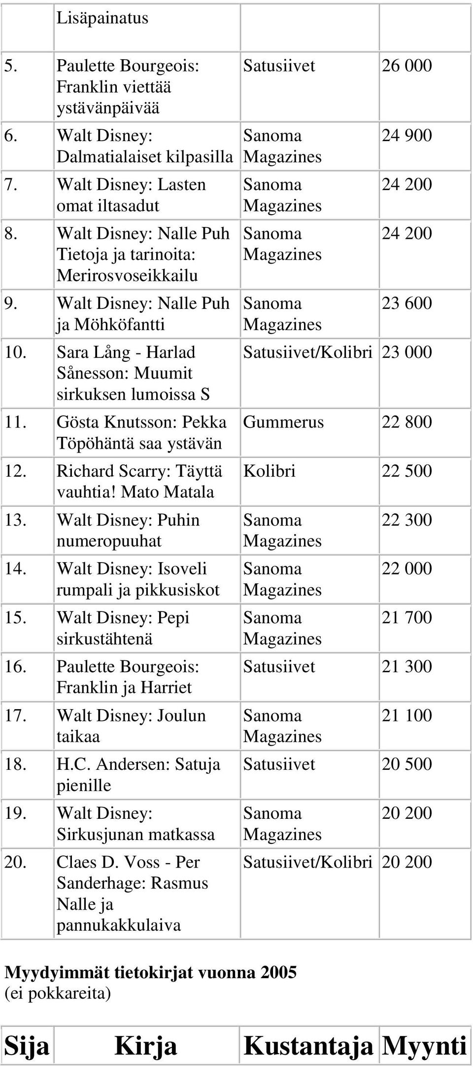 Gösta Knutsson: Pekka Töpöhäntä saa ystävän 12. Richard Scarry: Täyttä vauhtia! Mato Matala 13. Walt Disney: Puhin numeropuuhat 14. Walt Disney: Isoveli rumpali ja pikkusiskot 15.