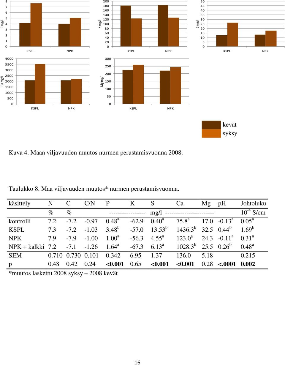 käsittely N C C/N P K S Ca Mg ph Johtoluku % % ----------------- mg/l ----------------------- 1-4 S/cm kontrolli 7.2-7.2 -.97.48 a -62.9.4 a 75.8 a 17. -.13 a.5 a 7.3-7.2-1.3 3.
