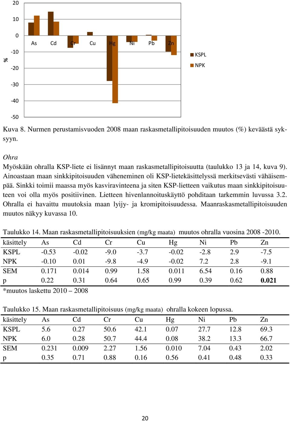 Ainoastaan maan sinkkipitoisuuden väheneminen oli KSP-lietekäsittelyssä merkitsevästi vähäisempää.