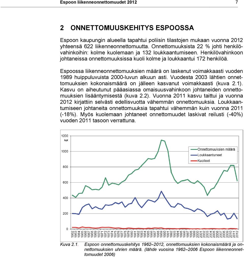 Espoossa liikenneonnettomuuksien määrä on laskenut voimakkaasti vuoden 1989 huippuluvuista 2000-luvun alkuun asti.
