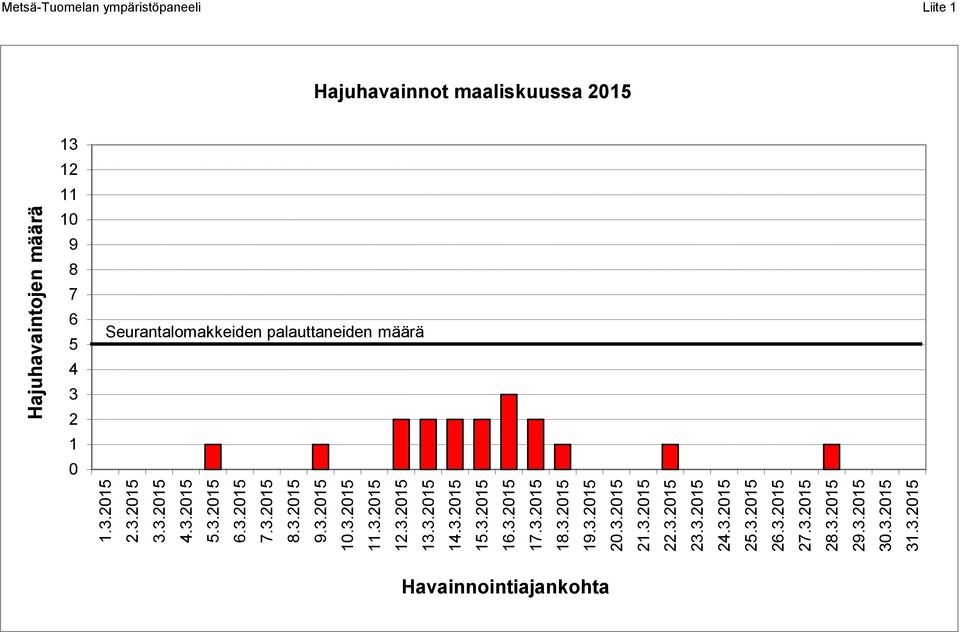 3.2015 28.3.2015 29.3.2015 30.3.2015 31.3.2015 Hajuhavaintojen määrä Metsä-Tuomelan ympäristöpaneeli Liite 1 Hajuhavainnot