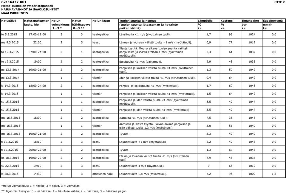 1,7 93 1024 0,0 ma 9.3.2015 22:00 2 3 kaasu Lännen ja lounaan välistä tuulta <1 m/s (myötätuuli). 0,9 77 1019 0,0 to 12.3.2015 07:00-24:00 2 1 kaatopaikka Illasta tyyntä.