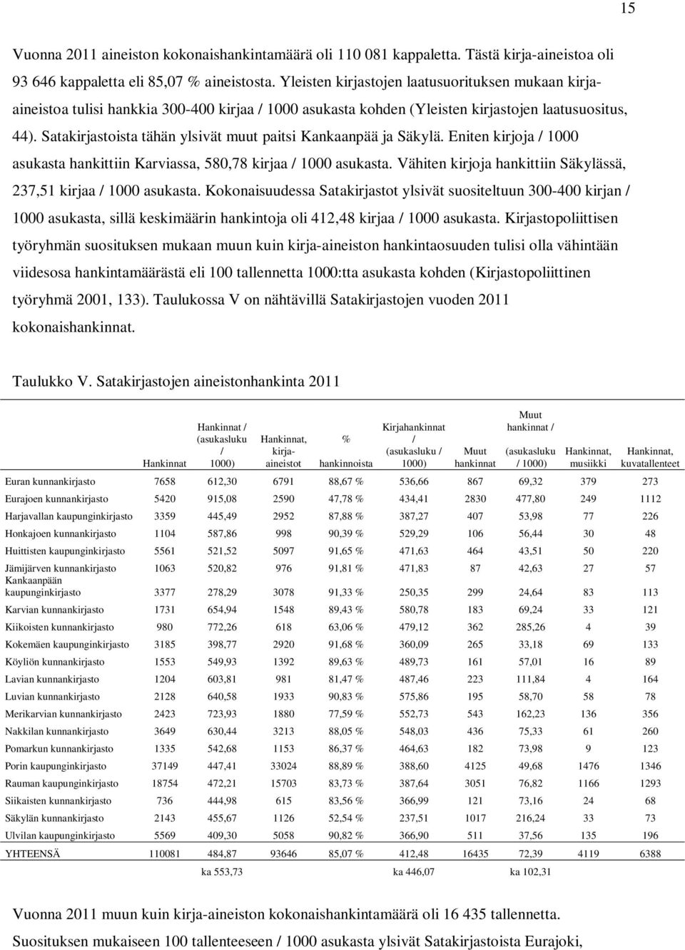 Satakirjastoista tähän ylsivät muut paitsi Kankaanpää ja Säkylä. Eniten kirjoja / 1000 asukasta hankittiin Karviassa, 580,78 kirjaa / 1000 asukasta.