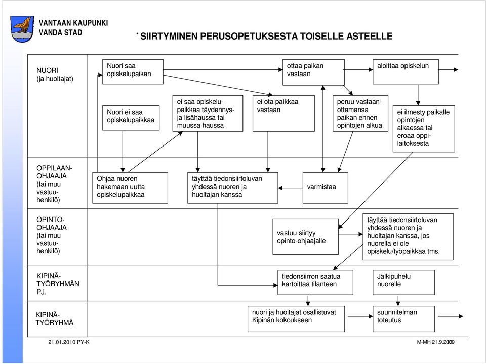 vastuuhenkilö) Ohjaa nuoren hakemaan uutta opiskelupaikkaa täyttää tiedonsiirtoluvan yhdessä nuoren ja huoltajan kanssa varmistaa OPINTO- OHJAAJA (tai muu vastuuhenkilö) vastuu siirtyy