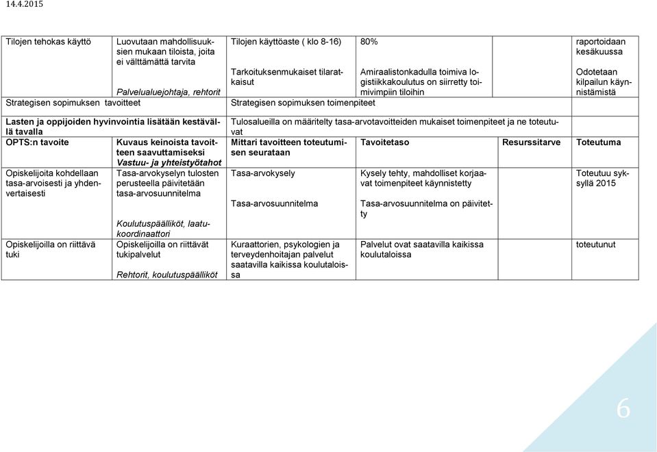 tavalla Opiskelijoita kohdellaan Tasa-arvokyselyn tulosten tasa-arvoisesti ja yhdenvertaisesti perusteella päivitetään tasa-arvosuunnitelma Opiskelijoilla on riittävä tuki Koulutuspäälliköt,