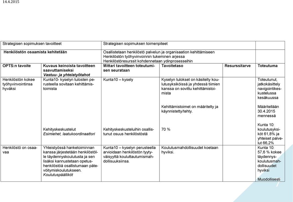 koulutusyksiköissä ja yhdessä tiimien kanssa on sovittu kehittämistoimista Toteutunut, jatkokäsittely navigointikeskustelussa kesäkuussa Kehittämistoimet on määritelty ja käynnistetty/tehty.