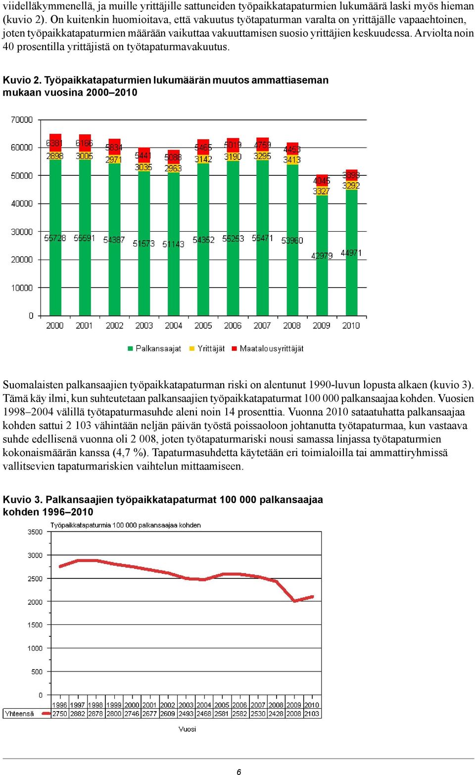 Arviolta noin 40 prosentilla yrittäjistä on työtapaturmavakuutus. Kuvio 2.