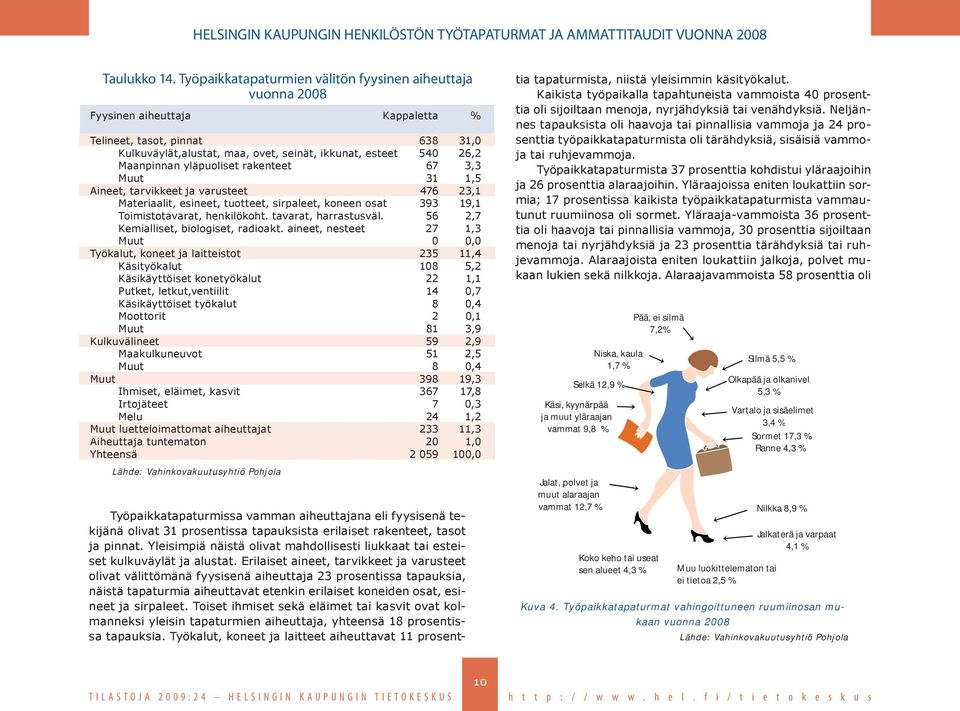 Maanpinnan yläpuoliset rakenteet 67 3,3 Muut 31 1,5 Aineet, tarvikkeet ja varusteet 476 23,1 Materiaalit, esineet, tuotteet, sirpaleet, koneen osat 393 19,1 Toimistotavarat, henkilökoht.