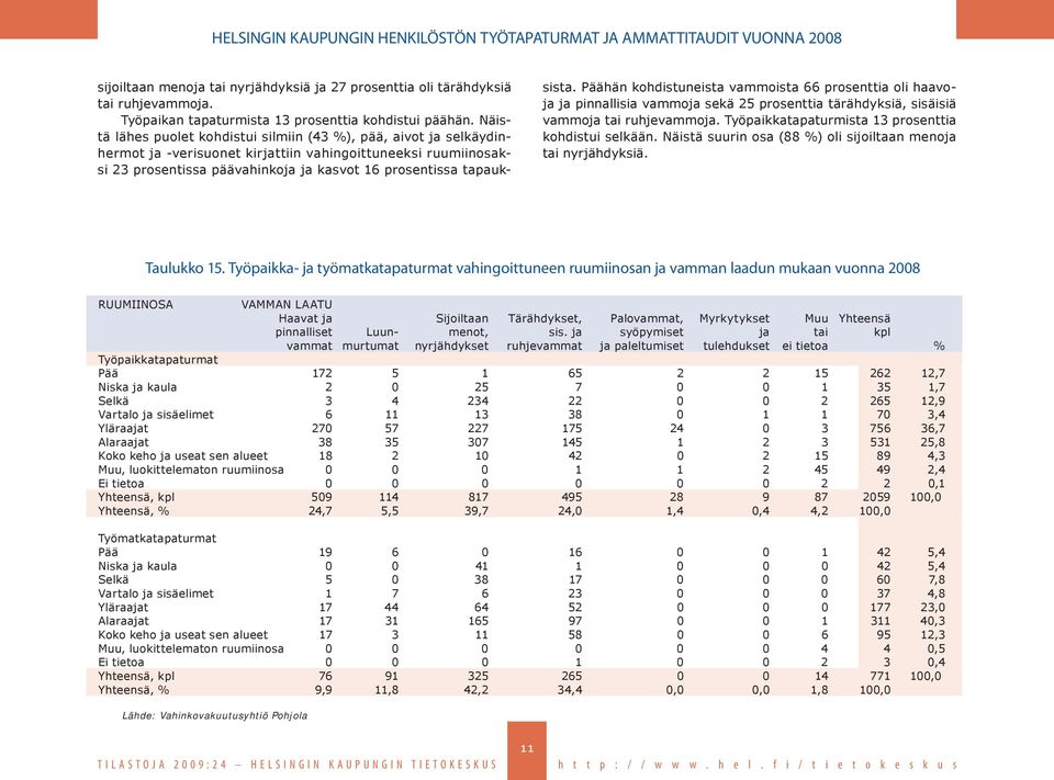 Päähän kohdistuneista vammoista 66 prosenttia oli haavoja ja pinnallisia vammoja sekä 25 prosenttia tärähdyksiä, sisäisiä vammoja tai ruhjevammoja.