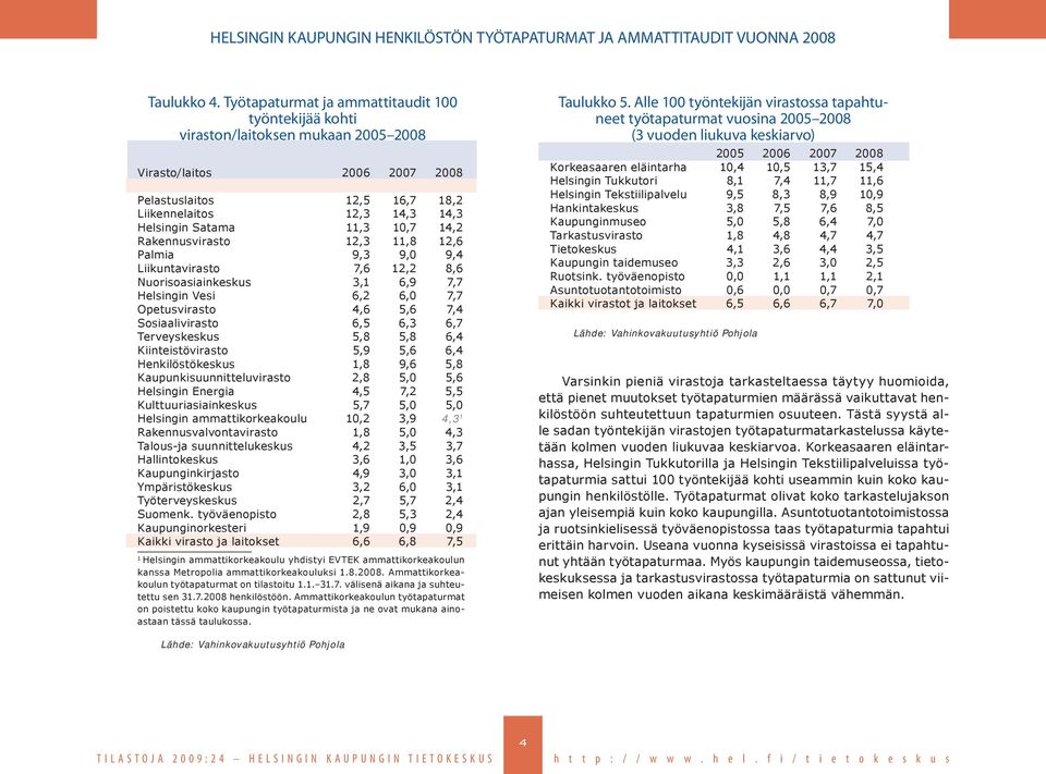 11,3 10,7 14,2 Rakennusvirasto 12,3 11,8 12,6 Palmia 9,3 9,0 9,4 Liikuntavirasto 7,6 12,2 8,6 Nuorisoasiainkeskus 3,1 6,9 7,7 Helsingin Vesi 6,2 6,0 7,7 Opetusvirasto 4,6 5,6 7,4 Sosiaalivirasto 6,5