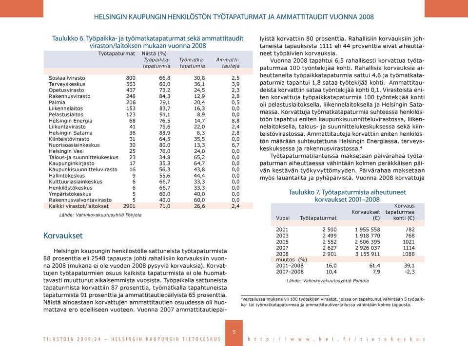 30,8 2,5 Terveyskeskus 563 60,0 36,1 3,9 Opetusvirasto 437 73,2 24,5 2,3 Rakennusvirasto 248 84,3 12,9 2,8 Palmia 206 79,1 20,4 0,5 Liikennelaitos 153 83,7 16,3 0,0 Pelastuslaitos 123 91,1 8,9 0,0