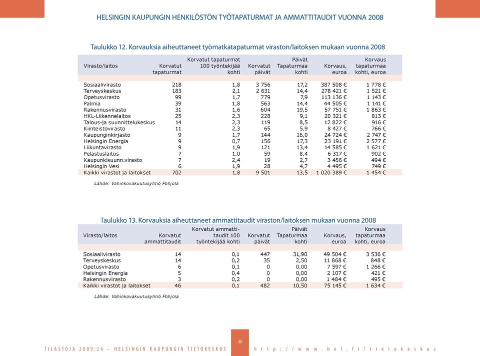 tapaturmat kohti päivät kohti euroa kohti, euroa Sosiaalivirasto 218 1,8 3 756 17,2 387 508 1 778 Terveyskeskus 183 2,1 2 631 14,4 278 421 1 521 Opetusvirasto 99 1,7 779 7,9 113 136 1 143 Palmia 39