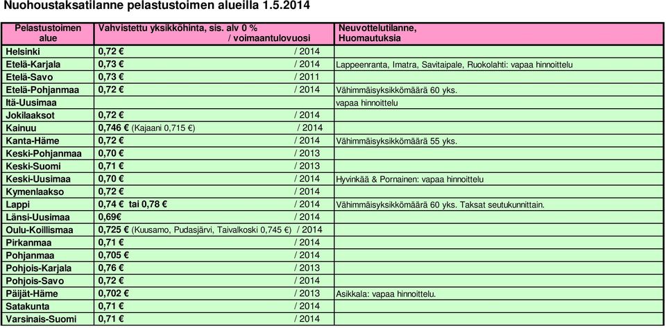Etelä-Pohjanmaa 0,72 / 2014 Vähimmäisyksikkömäärä 60 yks.