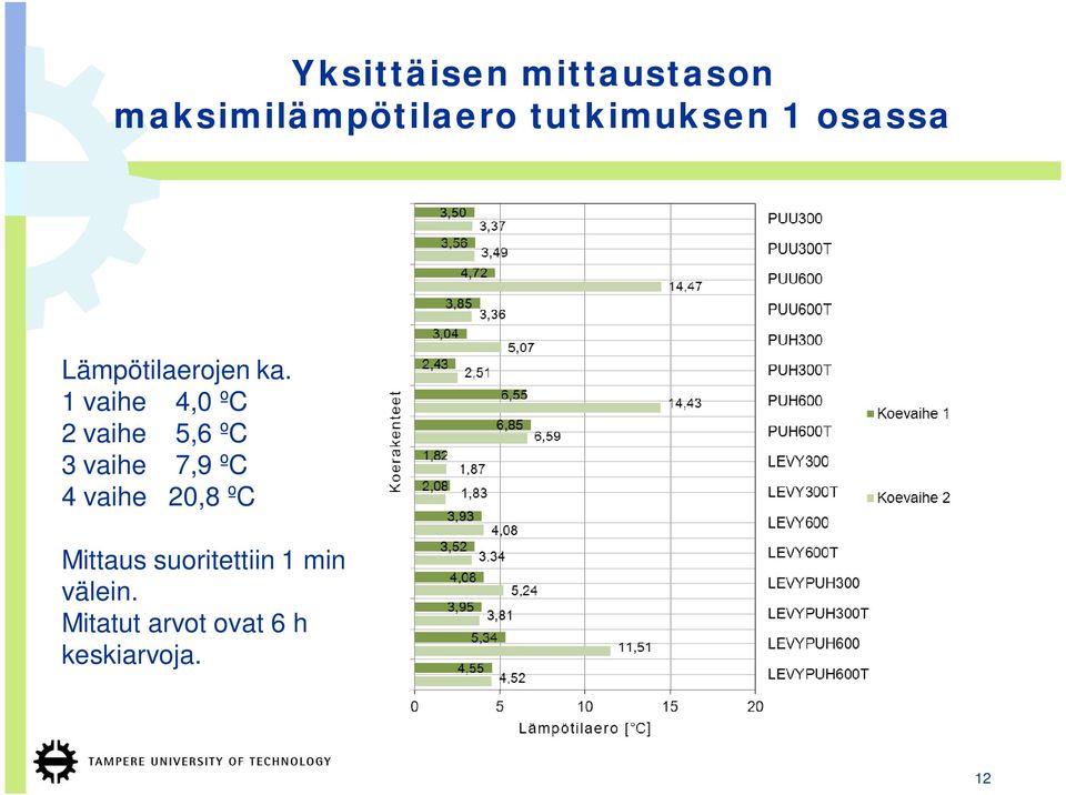 1 vaihe 4,0 ºC 2 vaihe 5,6 ºC 3 vaihe 7,9 ºC 4 vaihe