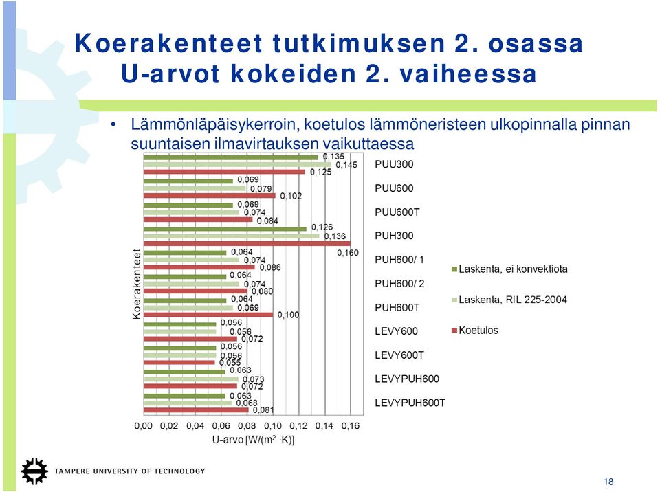 vaiheessa Lämmönläpäisykerroin, koetulos