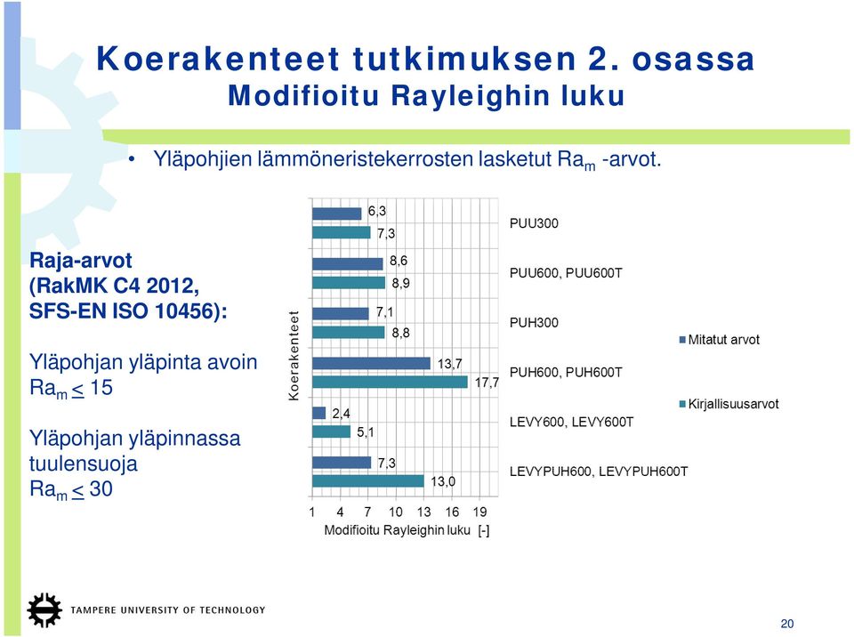 lämmöneristekerrosten lasketut Ra m -arvot.