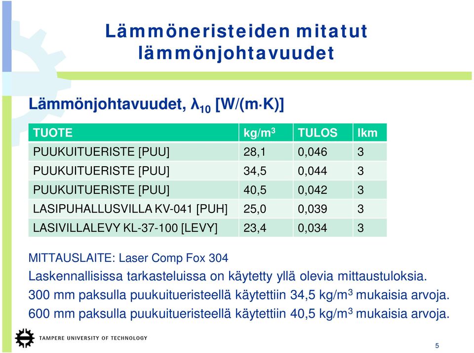 [LEVY] 23,4 0,034 3 MITTAUSLAITE: Laser Comp Fox 304 Laskennallisissa tarkasteluissa on käytetty yllä olevia mittaustuloksia.